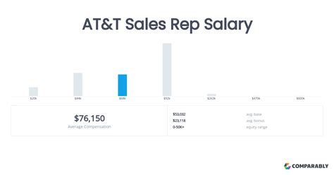 at&t sales rep code what are